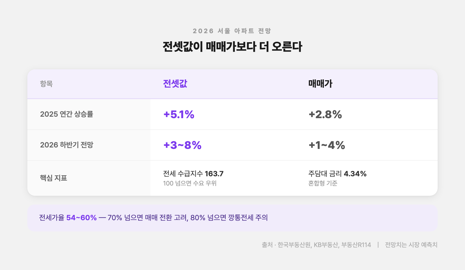 서울 아파트 매매가·전셋값 상승률 비교