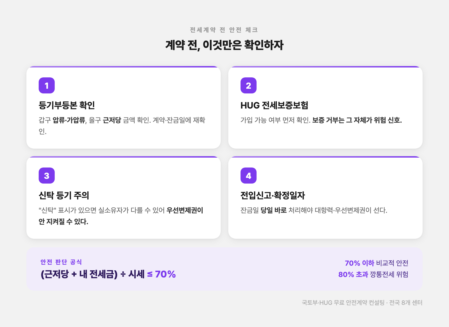 전세계약 전 안전 체크리스트 — 등기부등본 확인