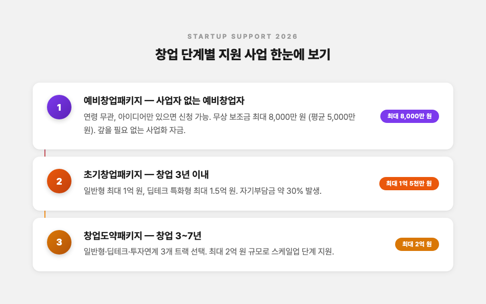 2026년 창업지원금