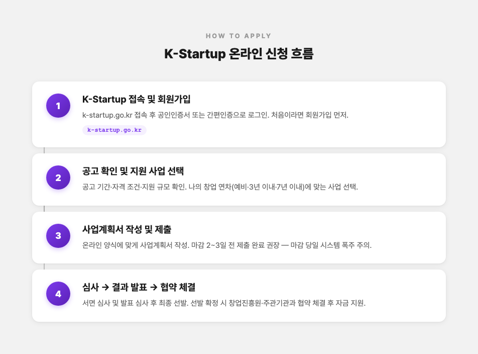K-Startup 온라인 신청 4단계