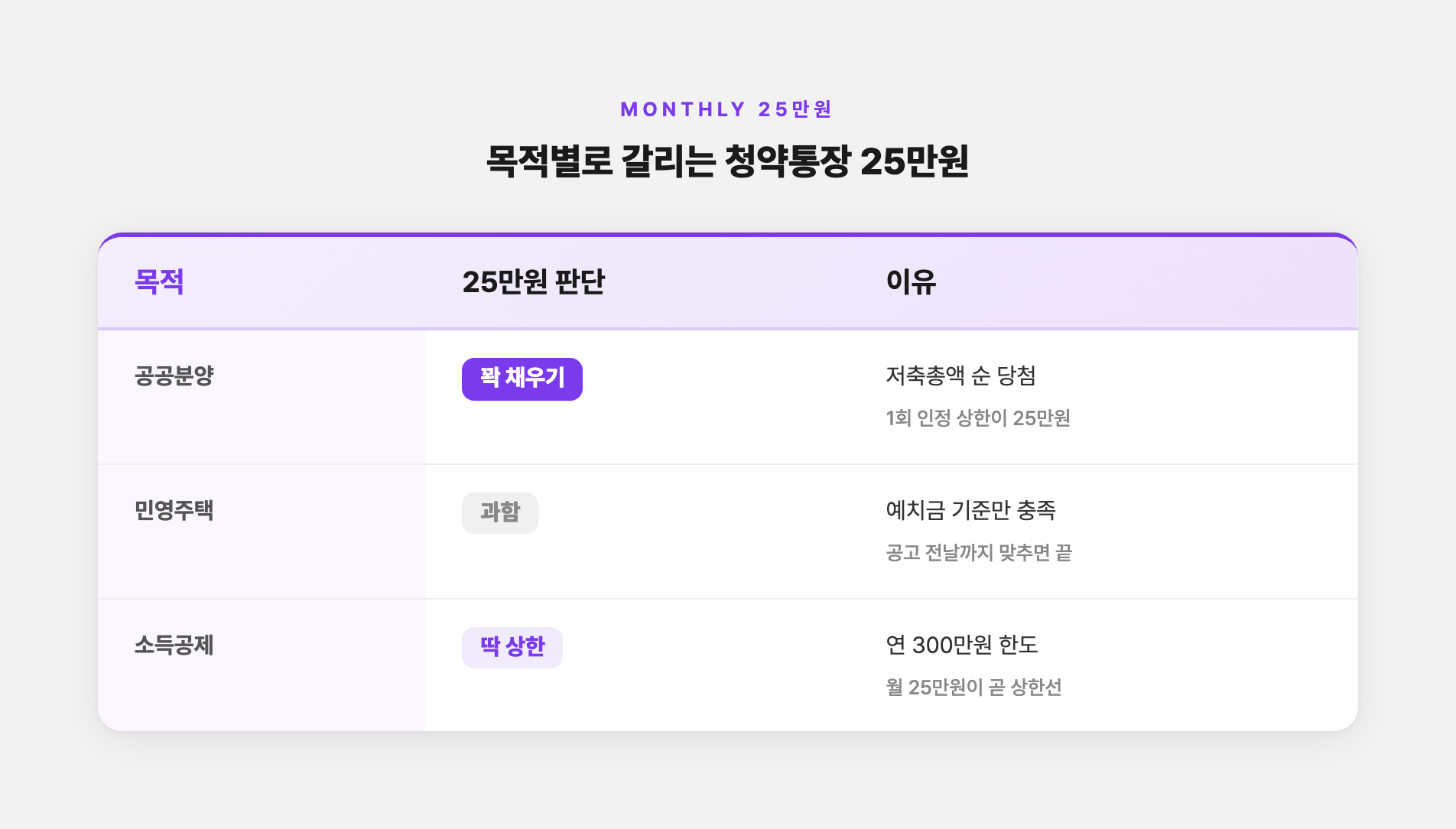 목적별 청약통장 25만원 판단