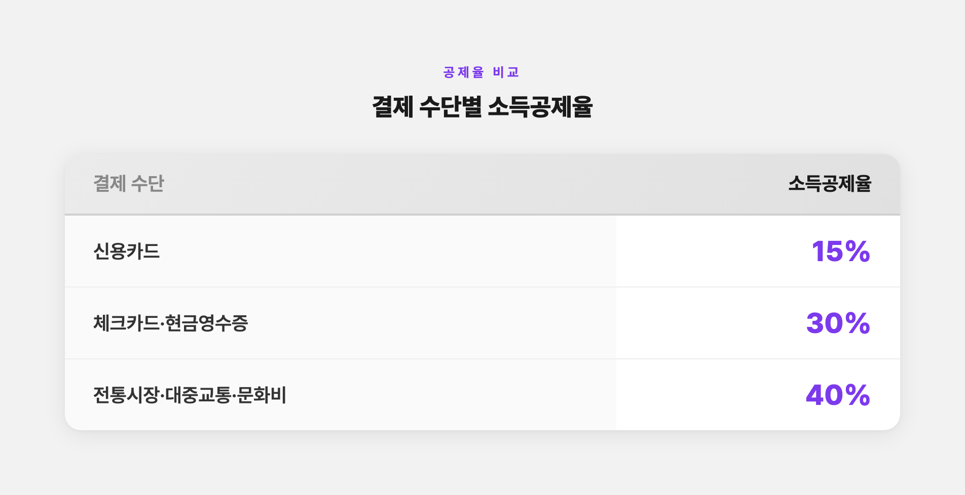 결제 수단별 소득공제율