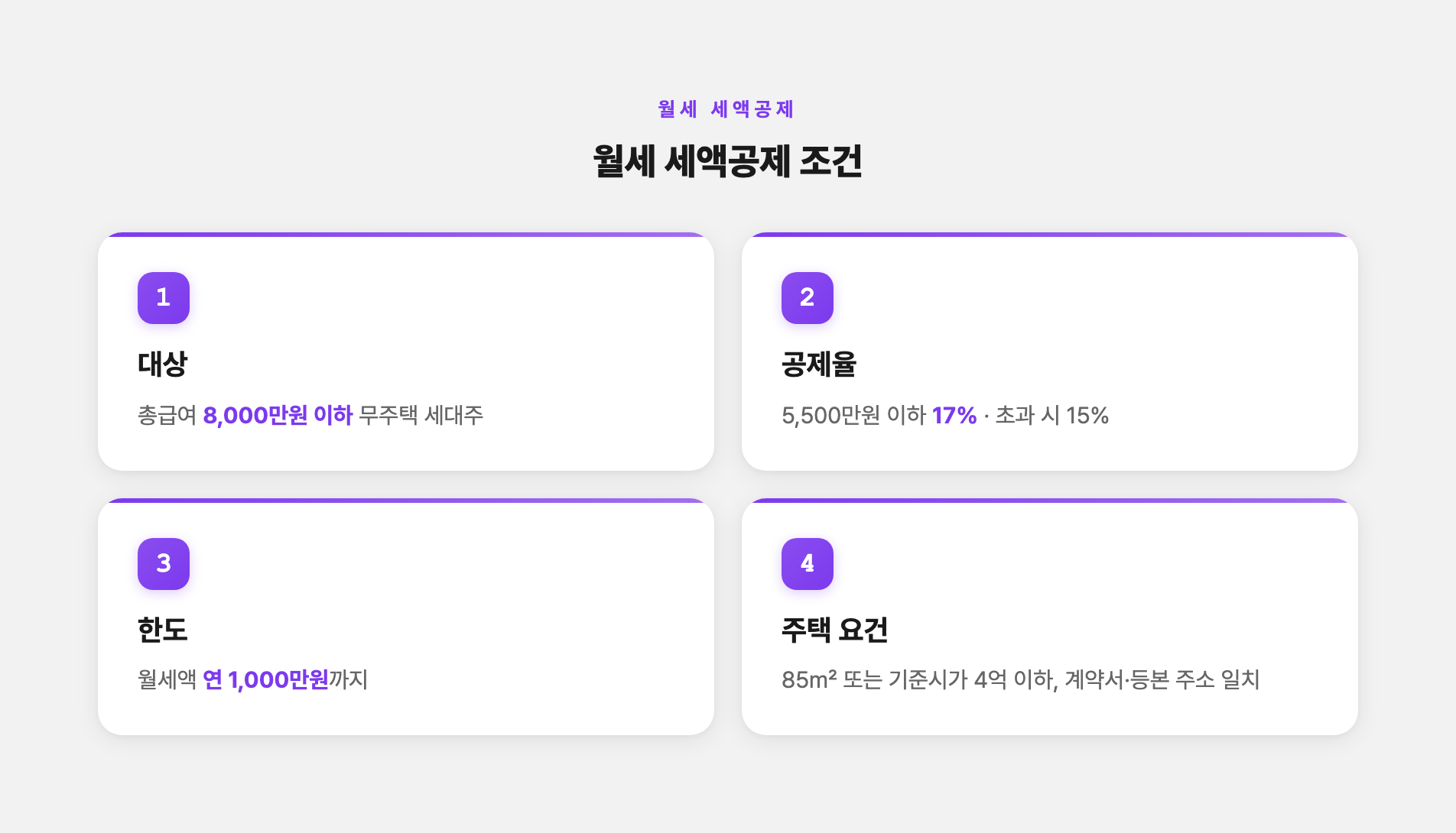 월세 세액공제 조건