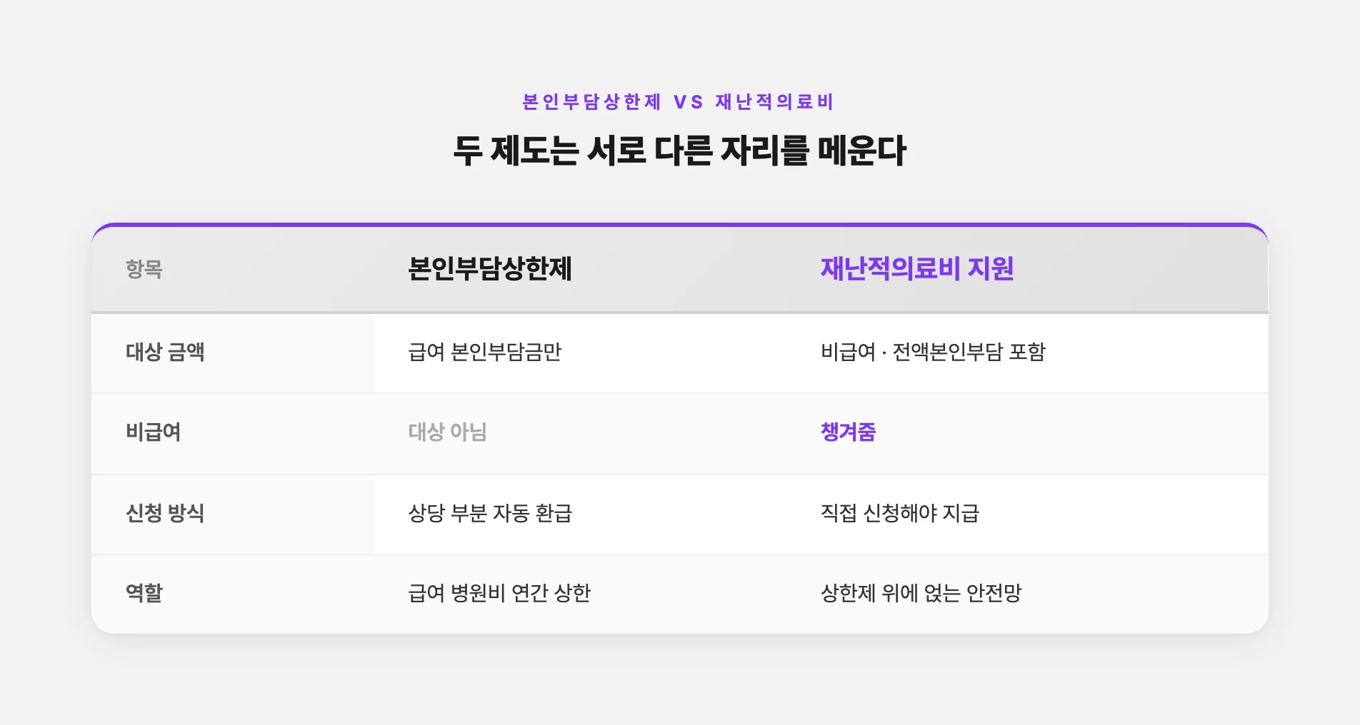 본인부담상한제와 재난적의료비 지원의 차이