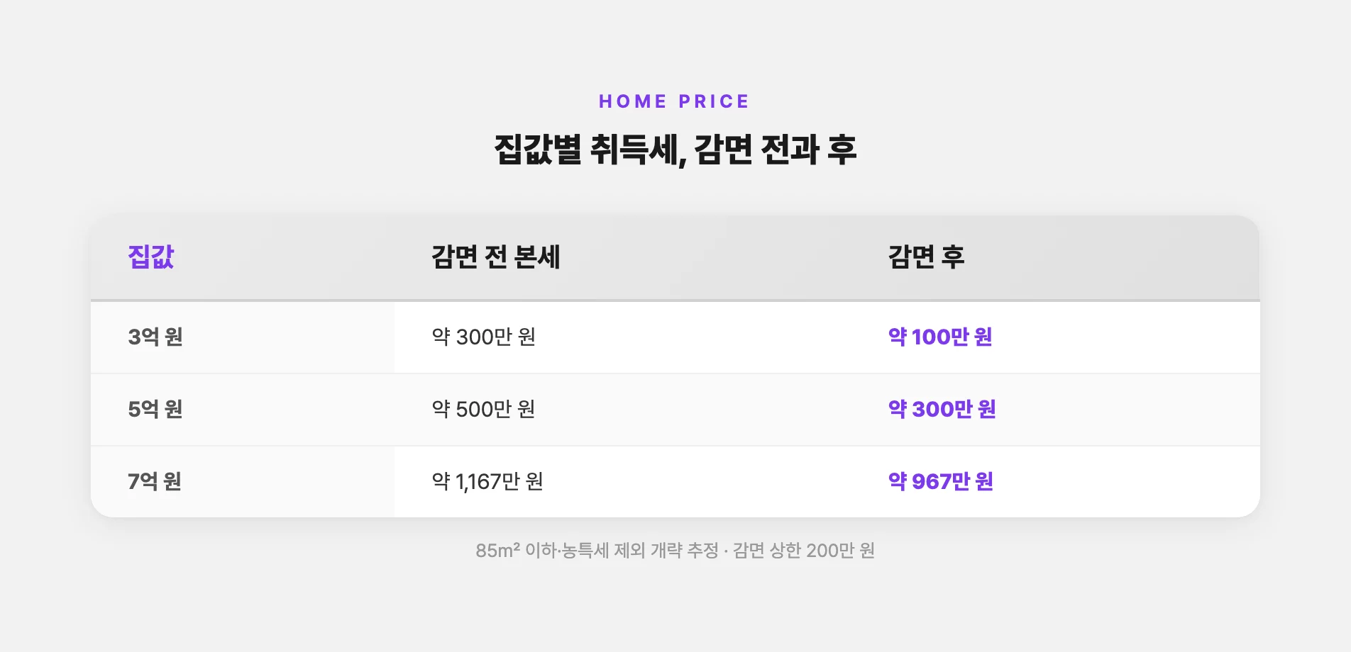 집값별 취득세 감면 전후 비교