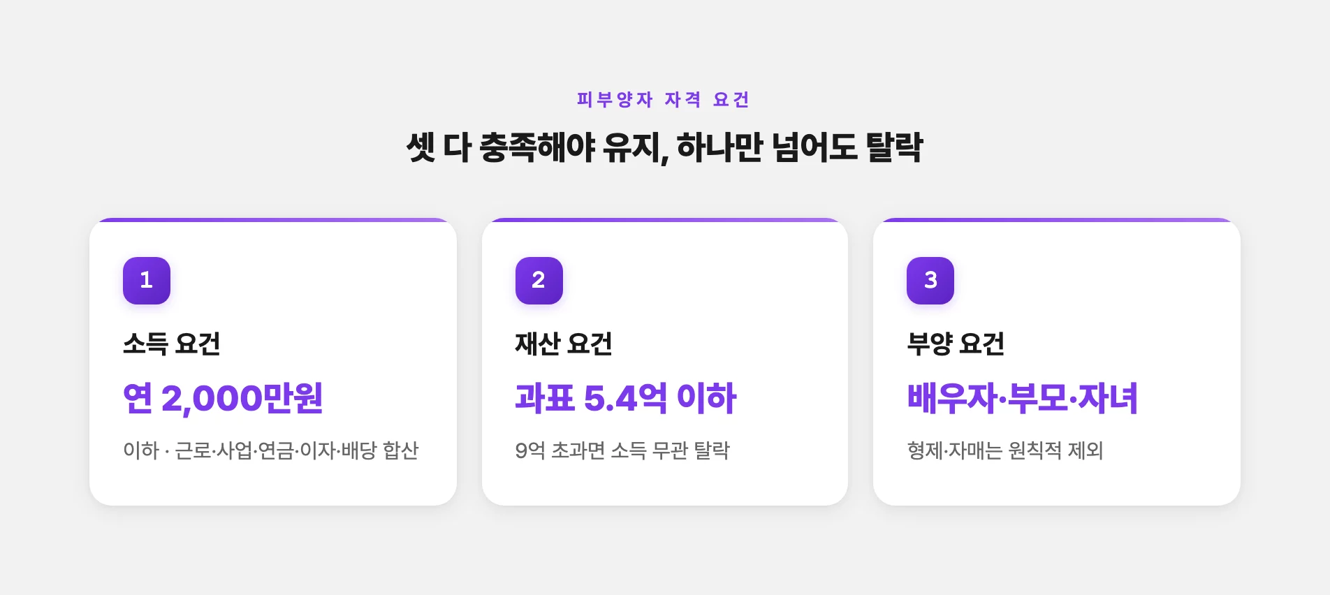 피부양자 자격을 유지하는 소득·재산·부양 세 가지 요건