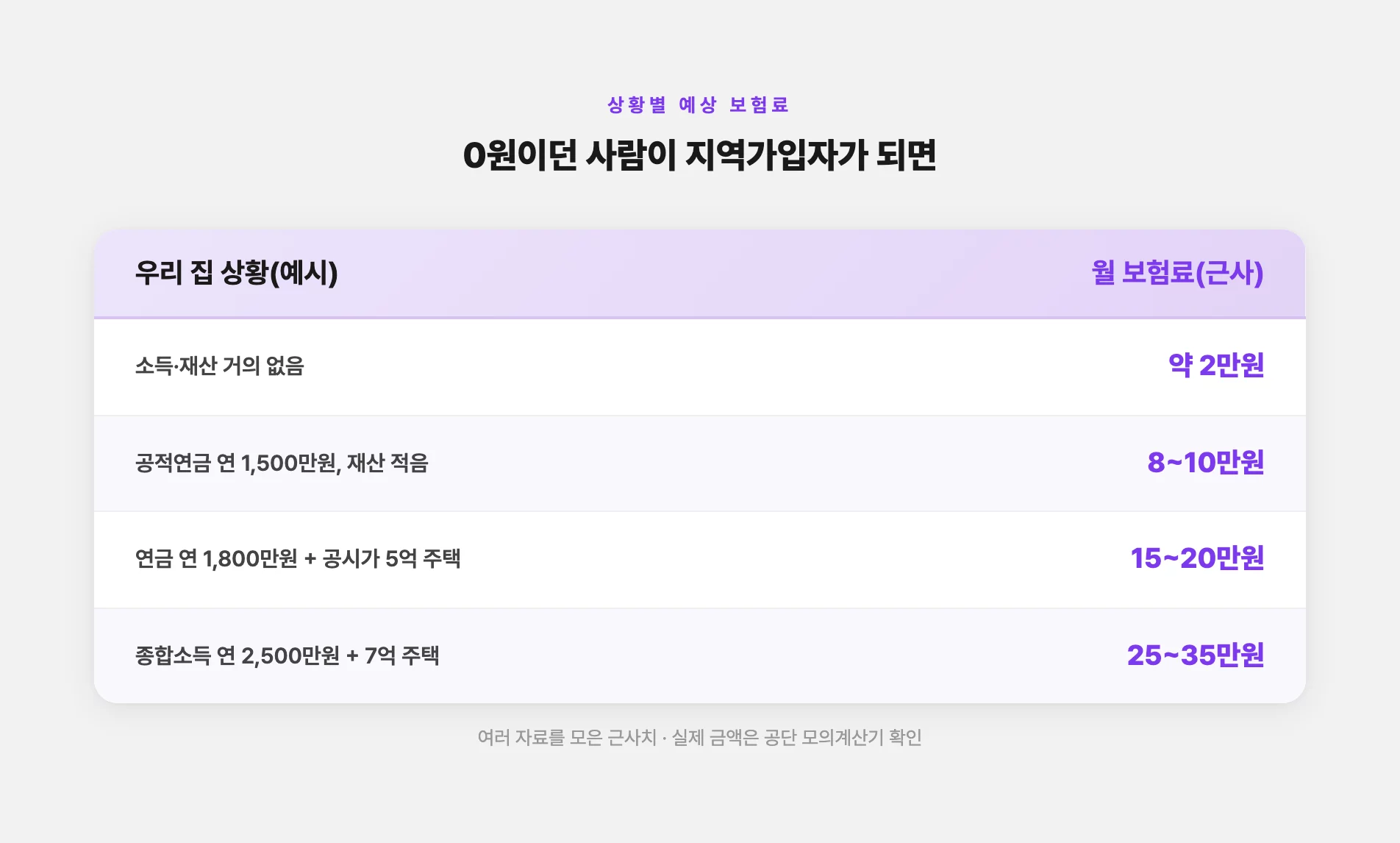 상황별 지역가입자 월 예상 보험료