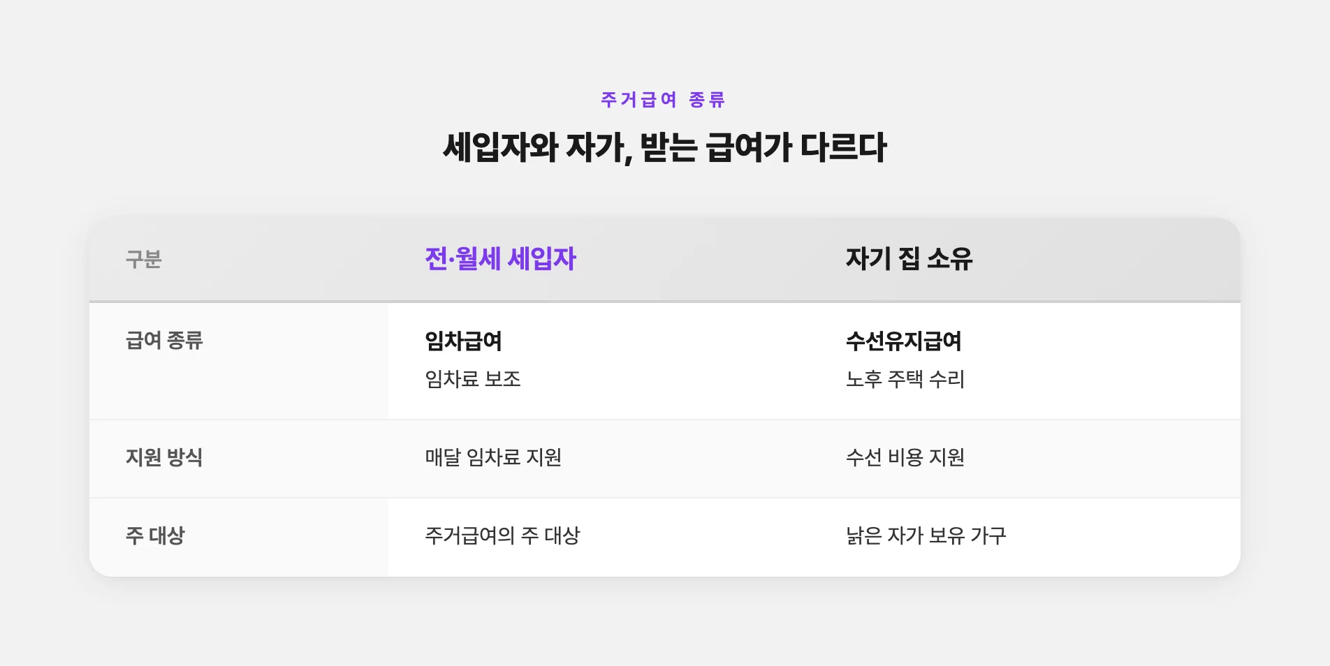 세입자 임차급여와 자가 수선유지급여 차이