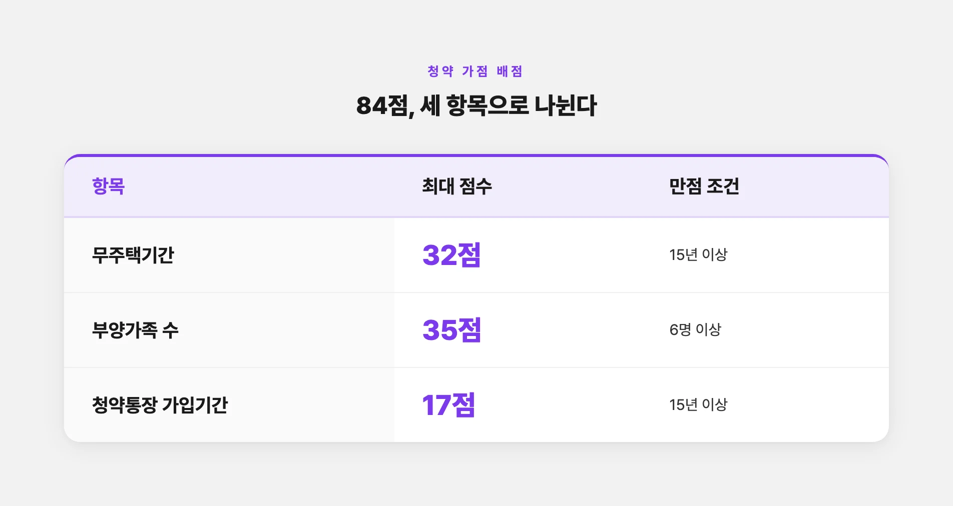 청약 가점 84점 세 항목 배점