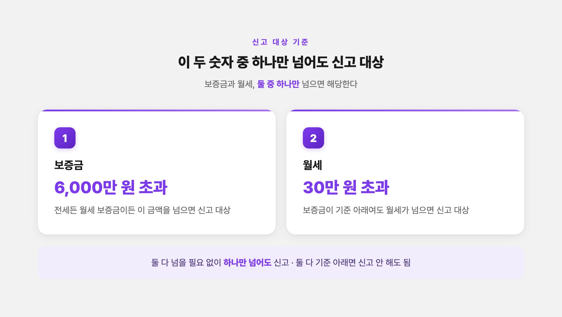 보증금 6천만 원·월세 30만 원 신고 기준
