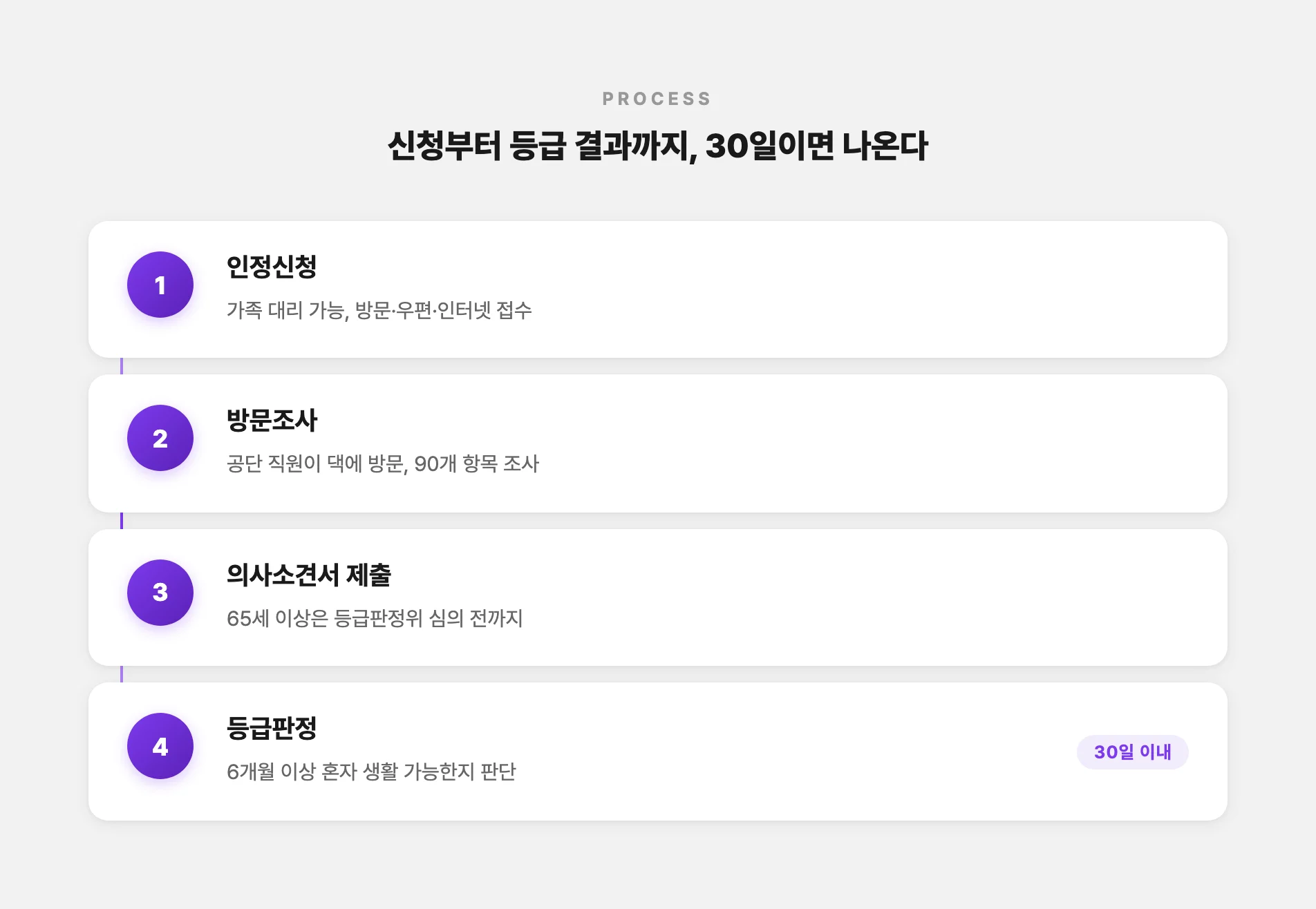 요양등급 신청부터 판정까지 순서