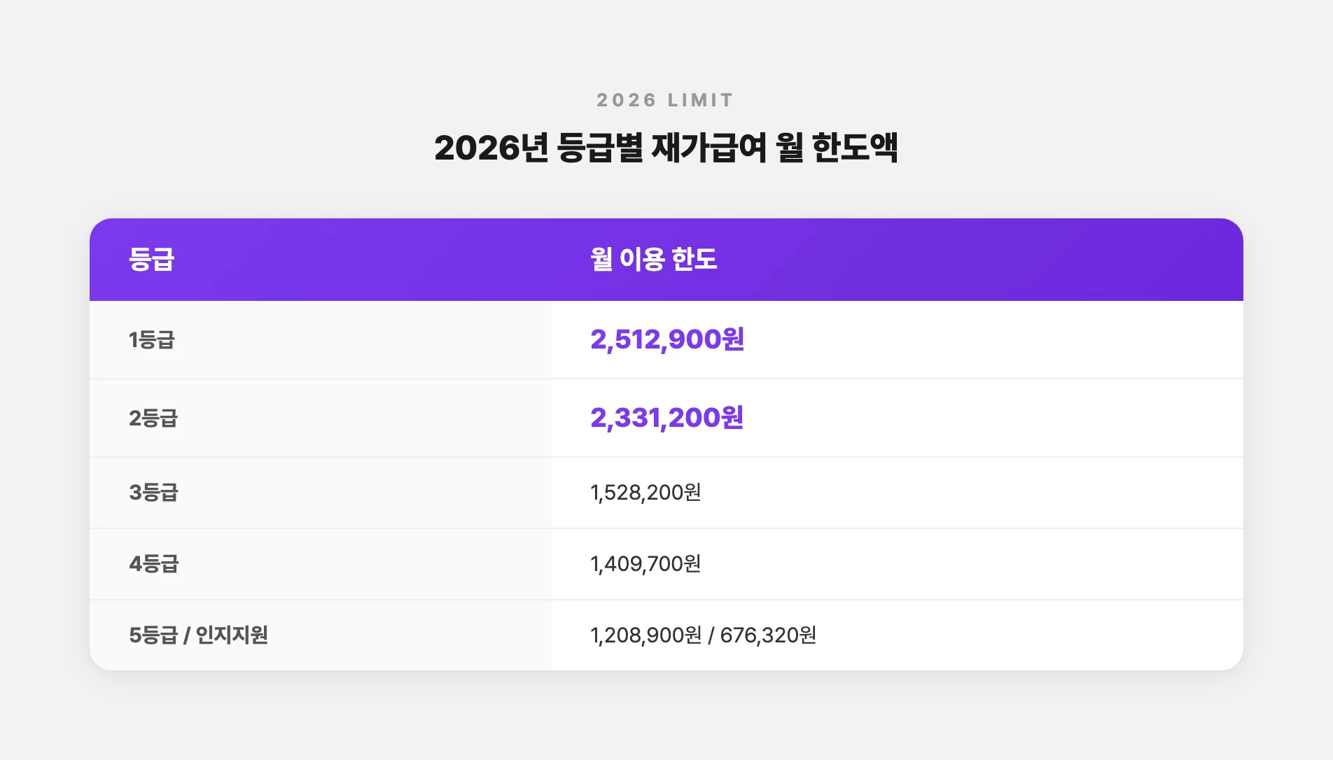 2026년 등급별 재가급여 월 한도액