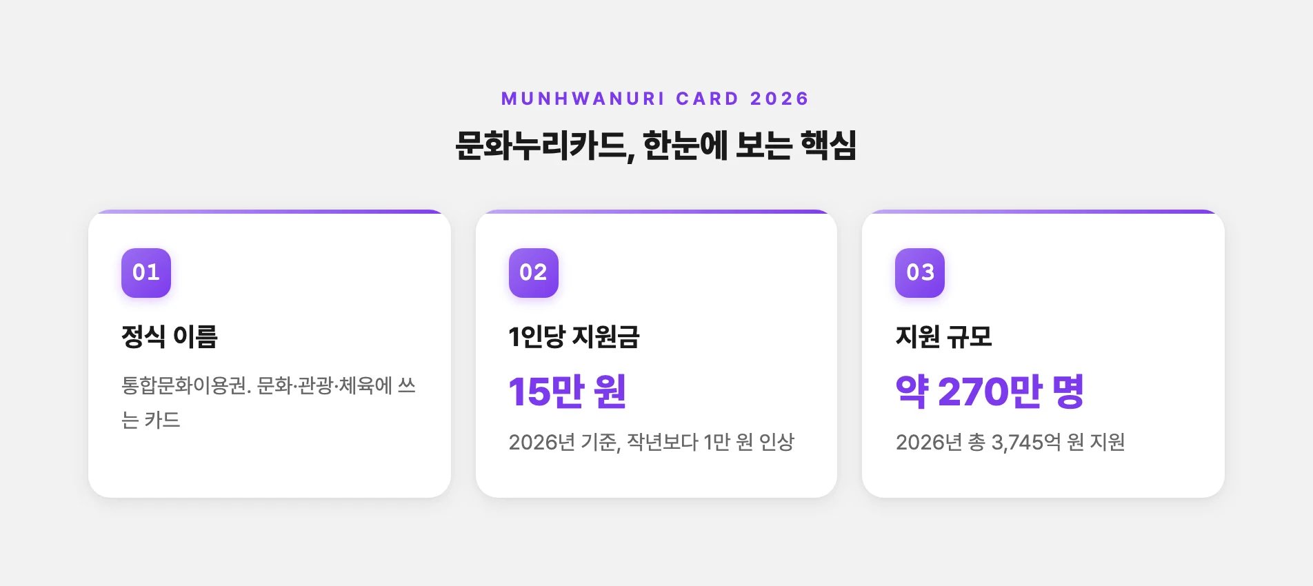문화누리카드 지원금과 지원 규모 요약