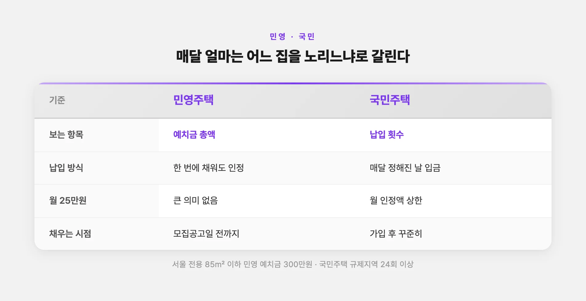 민영주택과 국민주택 청약 기준 차이