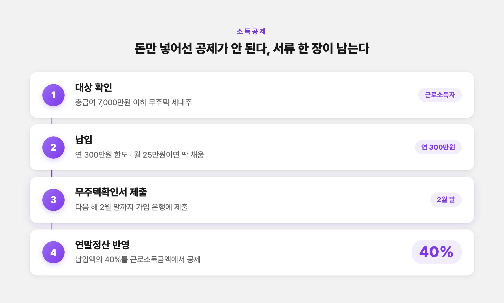 청약통장 소득공제 신청 순서