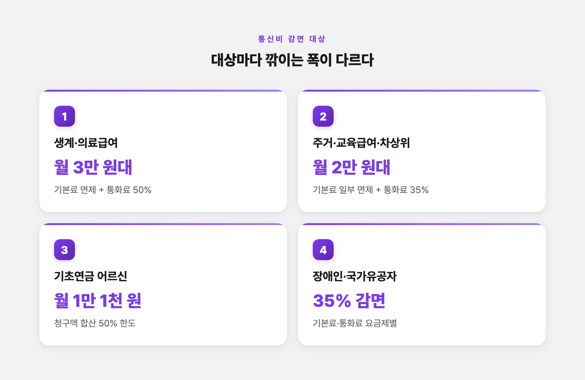 대상별 통신비 감면 폭 차이