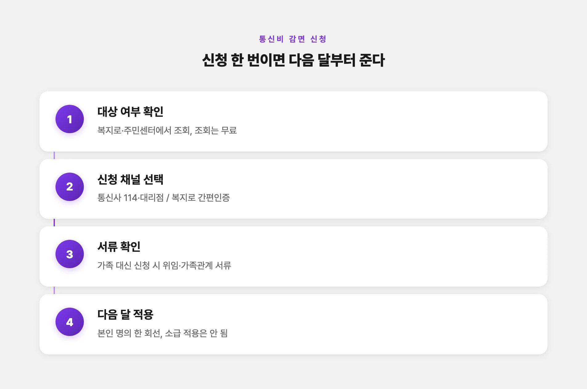 통신비 감면 신청 순서