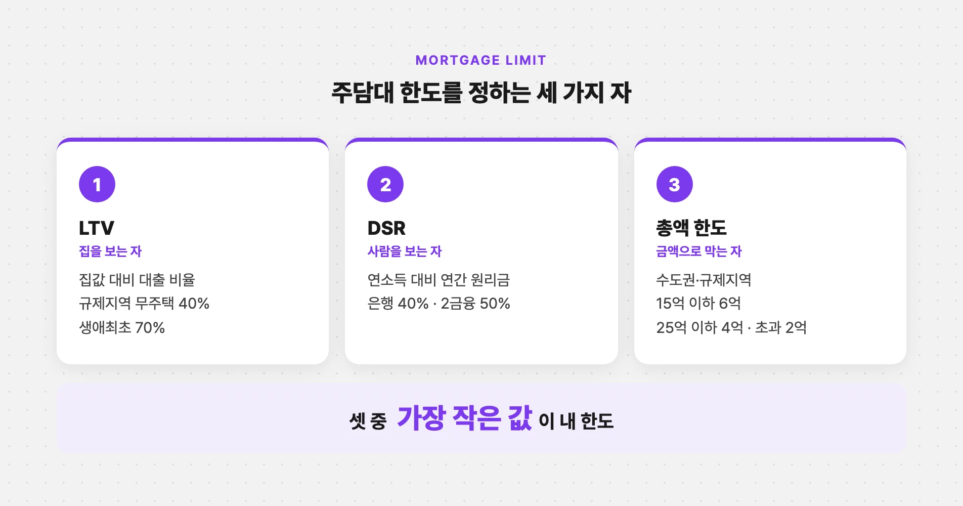 LTV·DSR·총액 한도 중 가장 작은 값이 한도