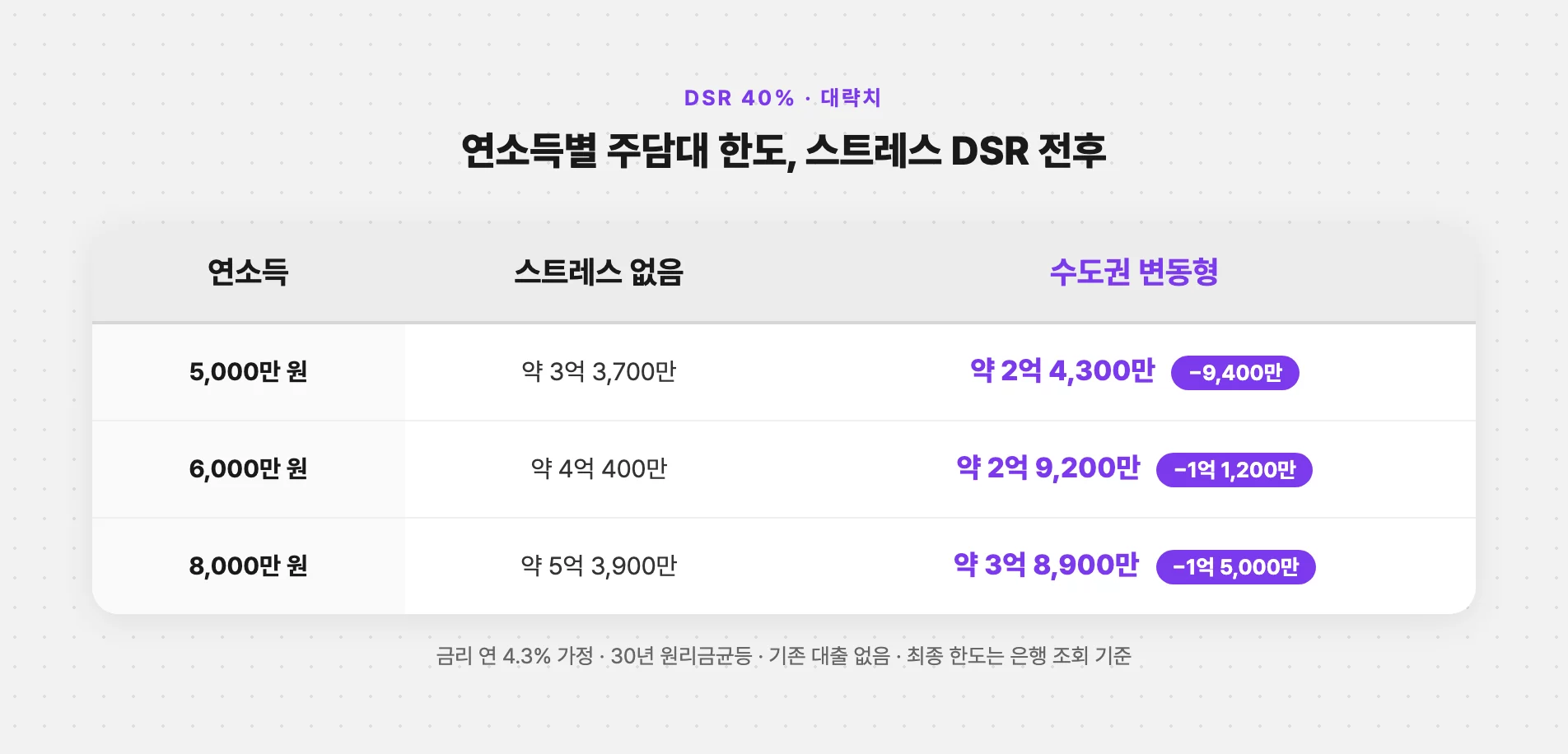 연소득별 스트레스 DSR 적용 전후 주담대 한도