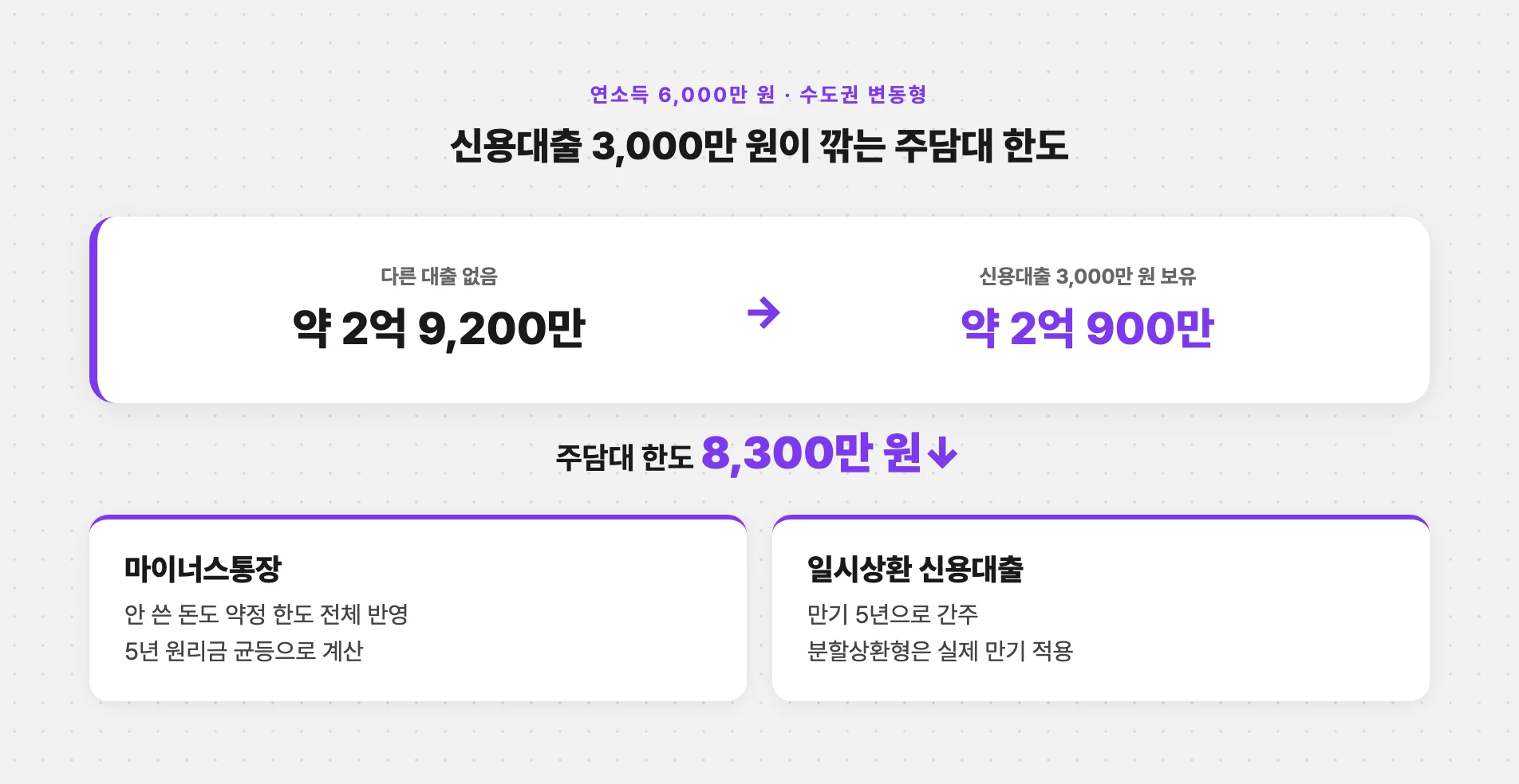 신용대출 3천만 원이 줄이는 주담대 한도