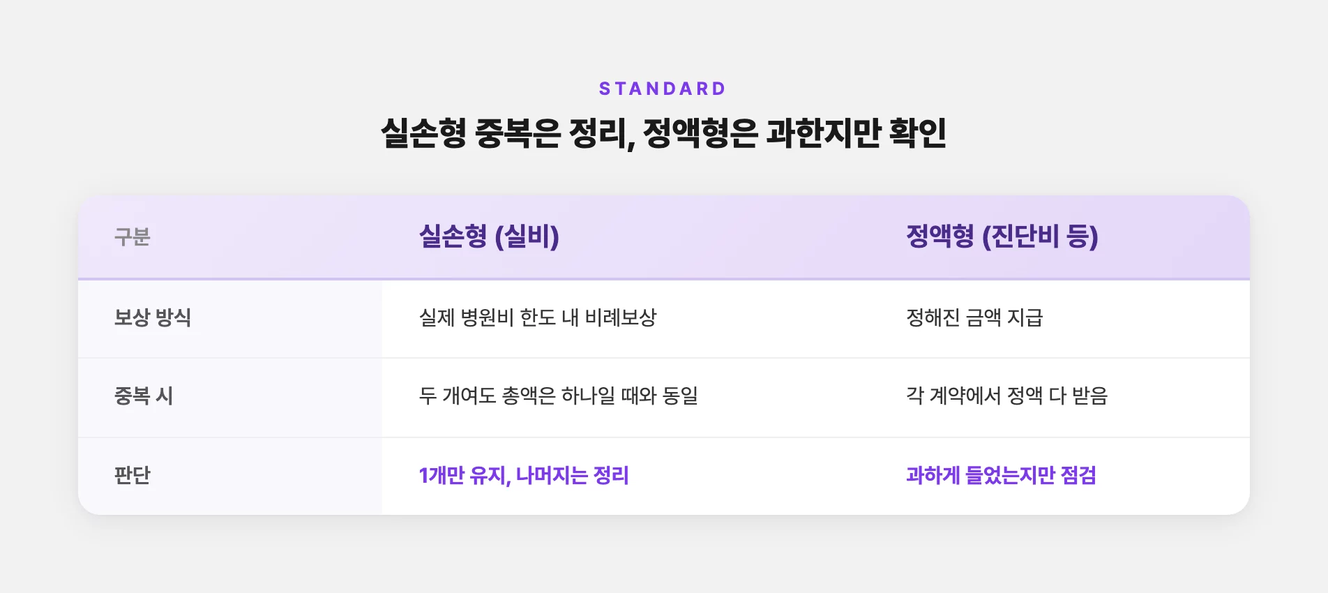 실손형과 정액형 중복 판단 기준