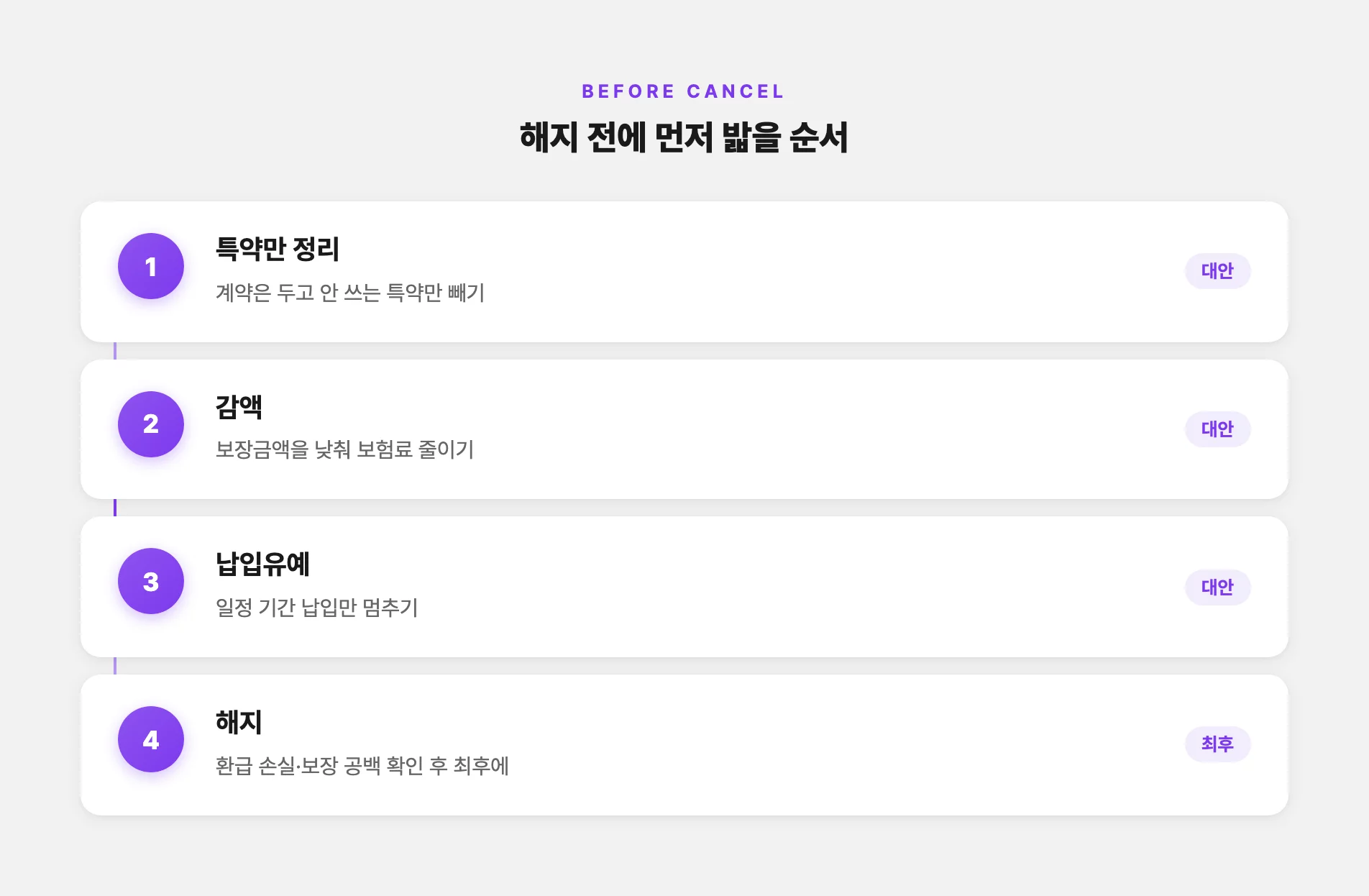 해지 전에 먼저 밟을 순서