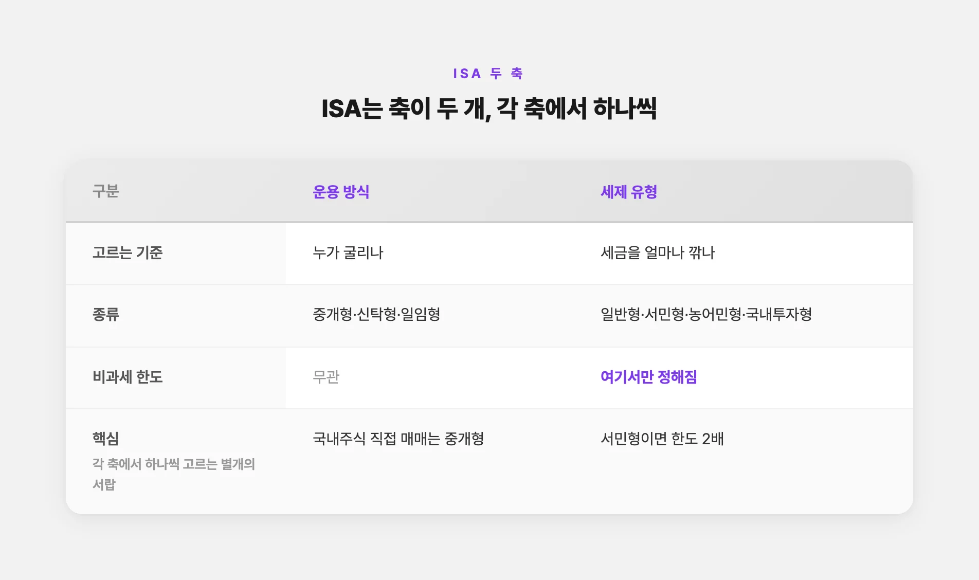 ISA 운용 방식과 세제 유형 두 축 구분