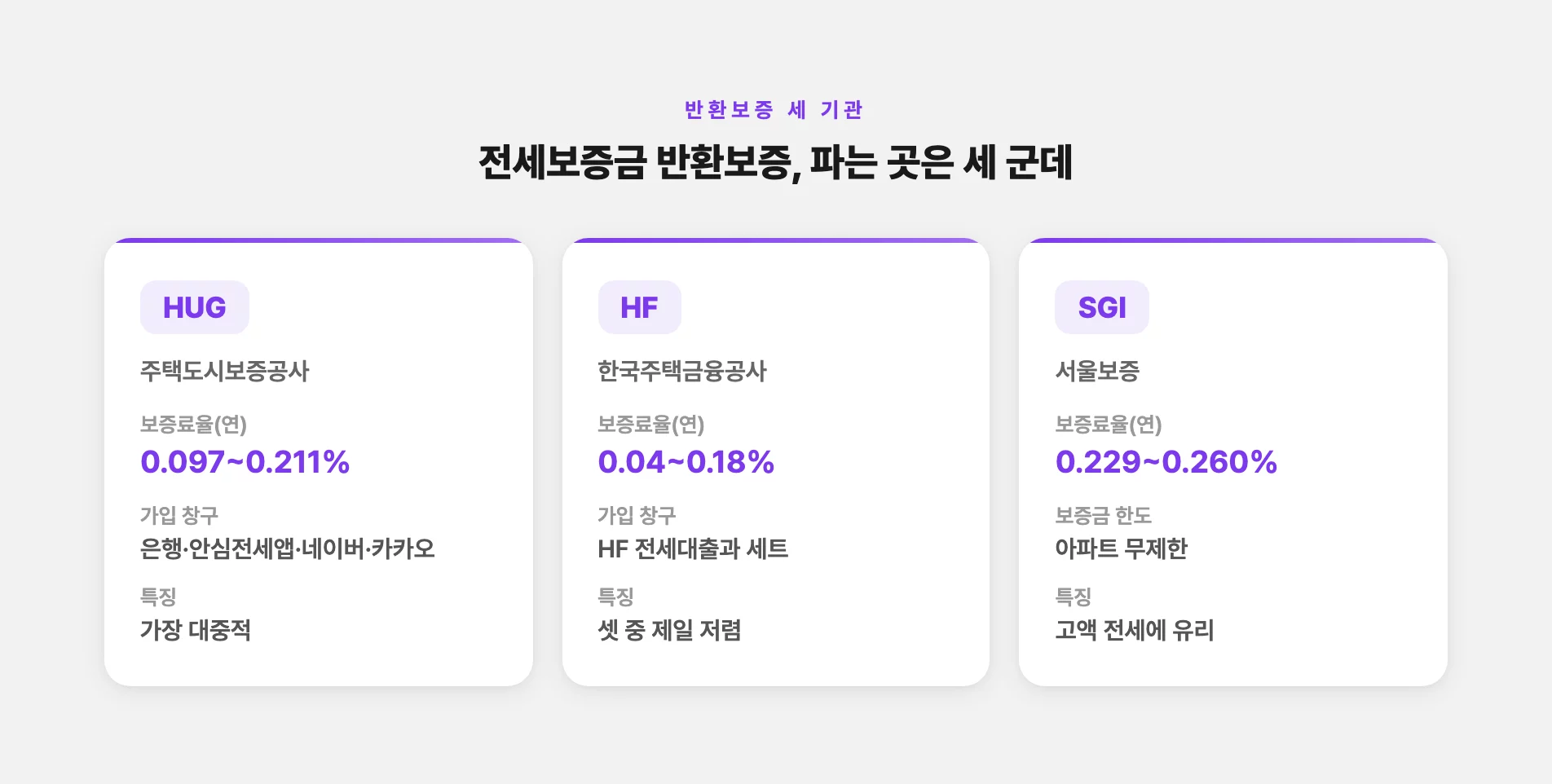 HUG·HF·SGI 반환보증 보증료율 차이