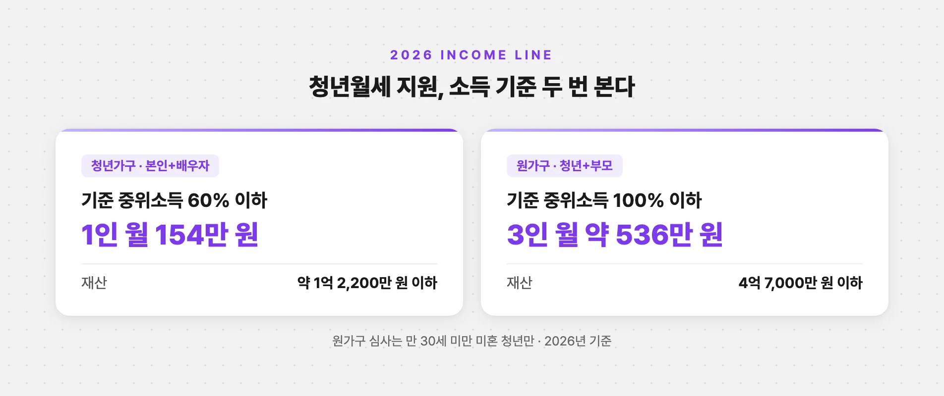 청년월세 지원 청년가구·원가구 소득 기준